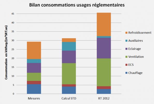 Graphe bilan consos RT